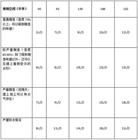 除濕機加濕器的原理是什么，南北差異應該買哪個？