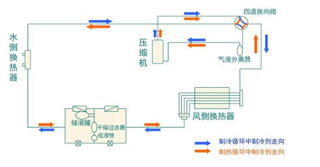 全面簡(jiǎn)析風(fēng)冷模塊機(jī)組（原理、結(jié)構(gòu)、熱回收及安裝要點(diǎn)）