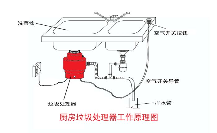 垃圾分類大勢所趨 垃圾處理器能否迎來市場機(jī)遇？