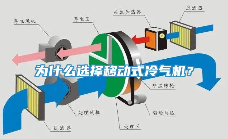 為什么選擇移動式冷氣機？