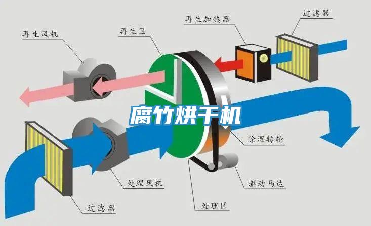 腐竹烘干機