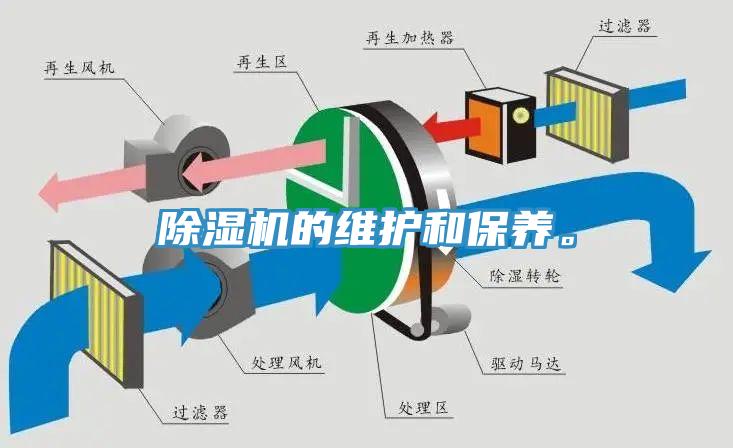 除濕機(jī)的維護(hù)和保養(yǎng)。