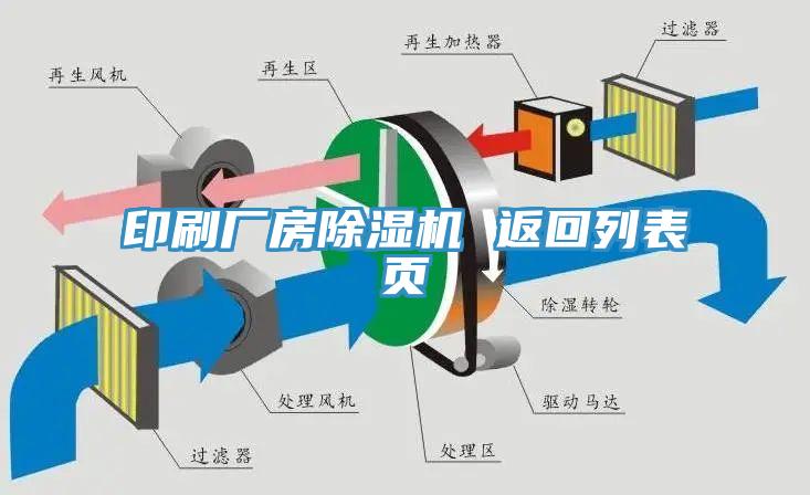 印刷廠(chǎng)房除濕機(jī) 返回列表頁(yè)
