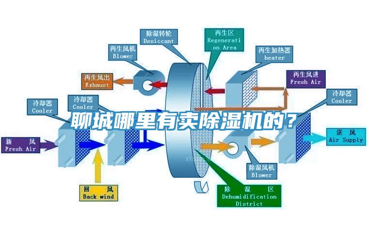 聊城哪里有賣除濕機的？