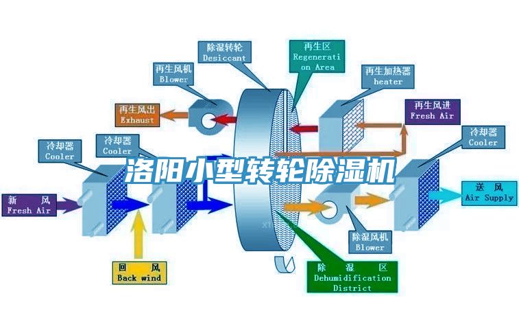 洛陽(yáng)小型轉(zhuǎn)輪除濕機(jī)