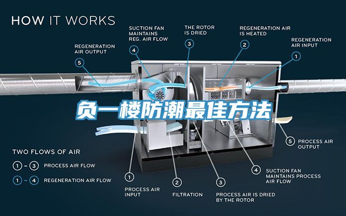 負一樓防潮最佳方法