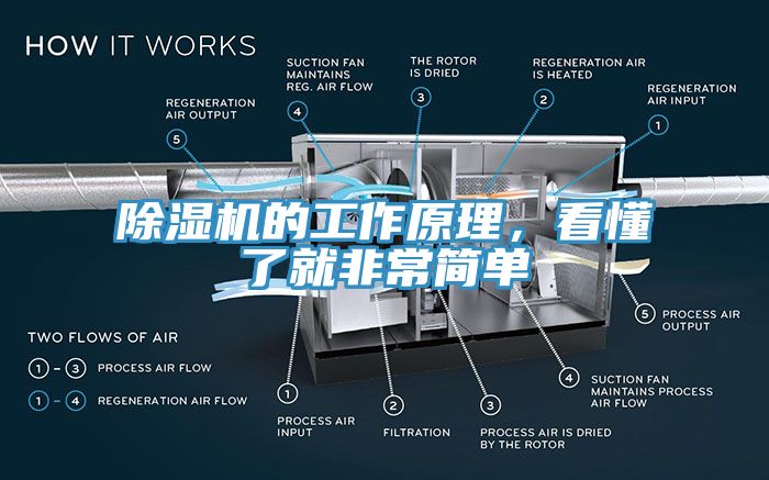 除濕機的工作原理，看懂了就非常簡單